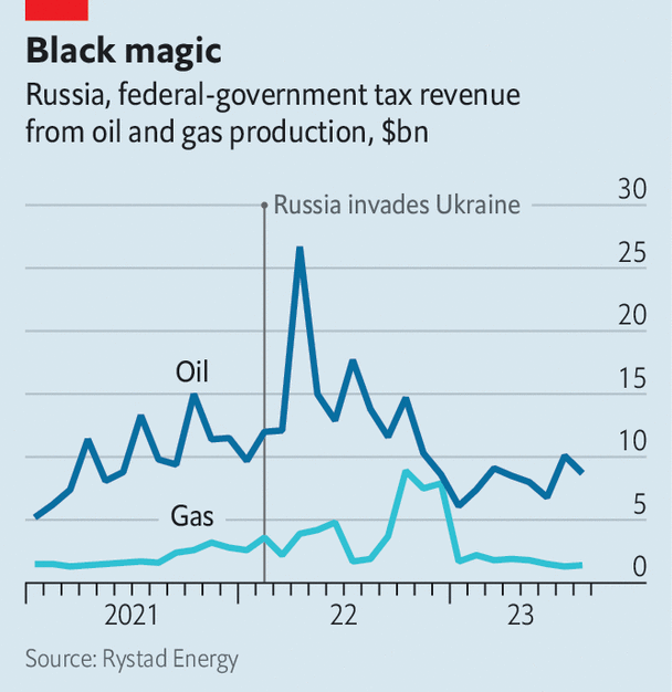 Yüksek küresel petrol fiyatları Rusya’nın savaşının bedelini ödemesine yardımcı olacak